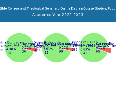 SUM Bible College and Theological Seminary 2023 Online Student Population chart