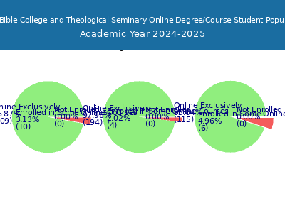 SUM Bible College and Theological Seminary 2025 Online Student Population chart
