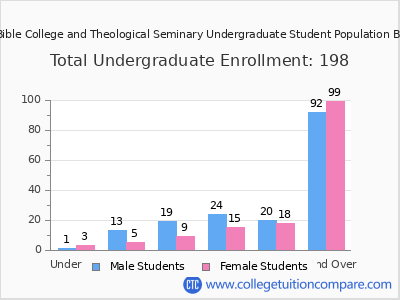 SUM Bible College and Theological Seminary 2024 Undergraduate Enrollment by Age chart