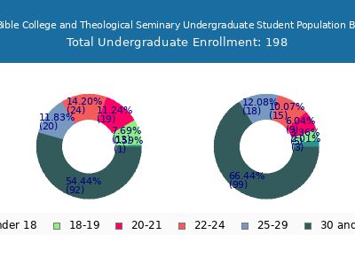 SUM Bible College and Theological Seminary 2024 Undergraduate Enrollment Age Diversity Pie chart