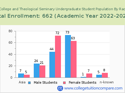 SUM Bible College and Theological Seminary 2023 Undergraduate Enrollment by Gender and Race chart