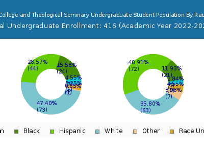 SUM Bible College and Theological Seminary 2023 Undergraduate Enrollment by Gender and Race chart