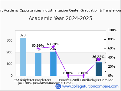 Summit Academy Opportunities Industrialization Center 2025 Graduation Rate chart