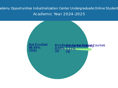 Summit Academy Opportunities Industrialization Center 2025 Online Student Population chart