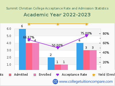 Summit Christian College 2023 Acceptance Rate By Gender chart