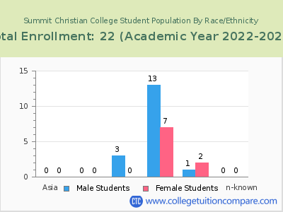 Summit Christian College 2023 Student Population by Gender and Race chart