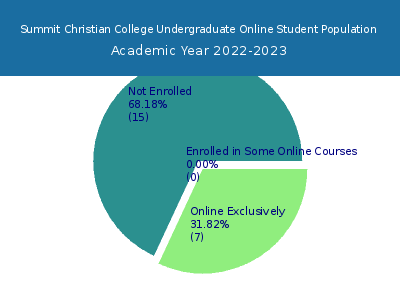 Summit Christian College 2023 Online Student Population chart