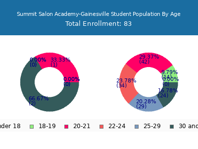 Summit Salon Academy-Gainesville 2024 Student Population Age Diversity Pie chart