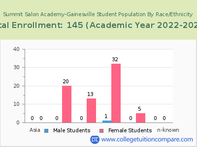 Summit Salon Academy-Gainesville 2023 Student Population by Gender and Race chart