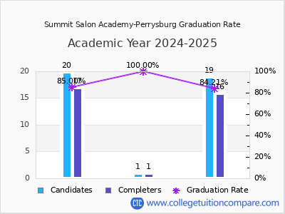 Summit Salon Academy-Perrysburg graduation rate by gender