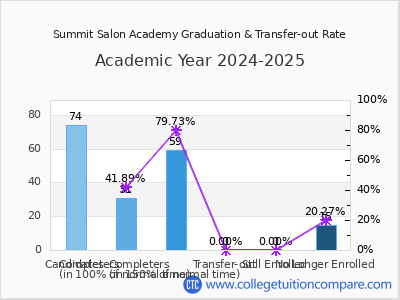 Summit Salon Academy 2025 Graduation Rate chart