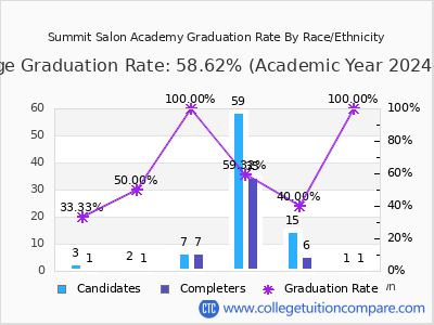 Summit Salon Academy graduation rate by race