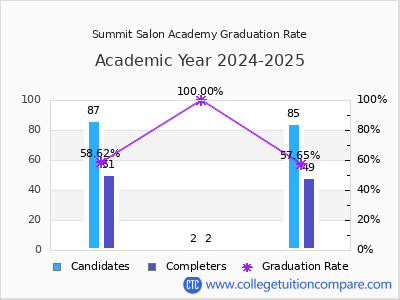 Summit Salon Academy graduation rate by gender