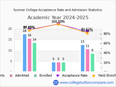 Sumner College 2025 Acceptance Rate By Gender chart