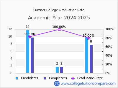 Sumner College graduation rate by gender