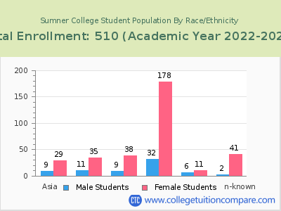 Sumner College 2023 Student Population by Gender and Race chart