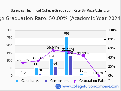 Suncoast Technical College graduation rate by race