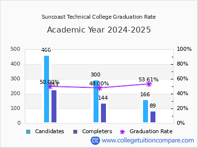 Suncoast Technical College graduation rate by gender