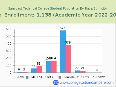 Suncoast Technical College 2023 Student Population by Gender and Race chart