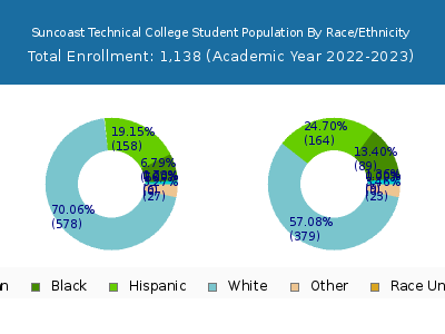 Suncoast Technical College 2023 Student Population by Gender and Race chart