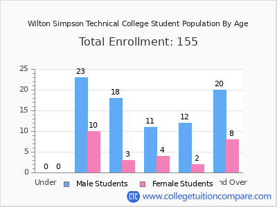 Wilton Simpson Technical College 2024 Student Population by Age chart