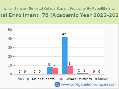 Wilton Simpson Technical College 2023 Student Population by Gender and Race chart