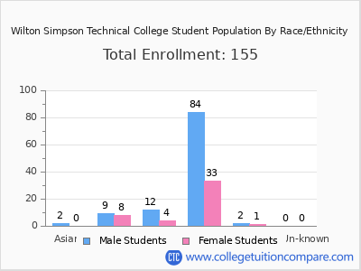 Wilton Simpson Technical College 2025 Student Population by Gender and Race chart