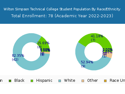 Wilton Simpson Technical College 2023 Student Population by Gender and Race chart