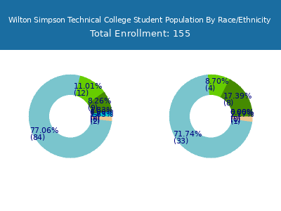 Wilton Simpson Technical College 2025 Student Population by Gender and Race chart