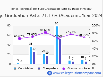 Jones Technical Institute graduation rate by race