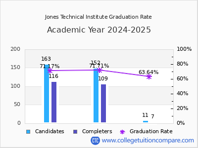 Jones Technical Institute graduation rate by gender