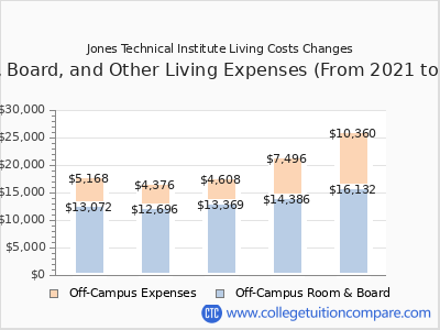 Jones Technical Institute 2025 room & board cost chart