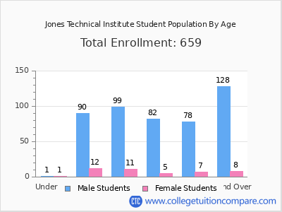 Jones Technical Institute 2024 Student Population by Age chart