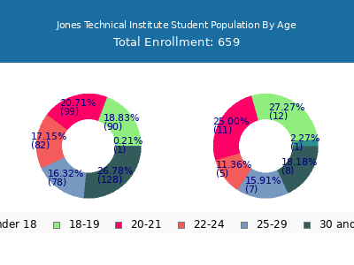 Jones Technical Institute 2024 Student Population Age Diversity Pie chart