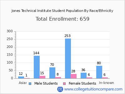 Jones Technical Institute 2025 Student Population by Gender and Race chart