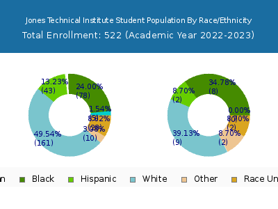 Jones Technical Institute 2023 Student Population by Gender and Race chart