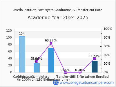 Aveda Institute-Fort Myers 2025 Graduation Rate chart