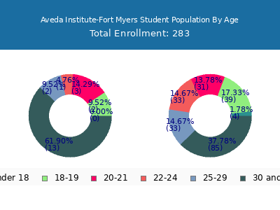 Aveda Institute-Fort Myers 2024 Student Population Age Diversity Pie chart