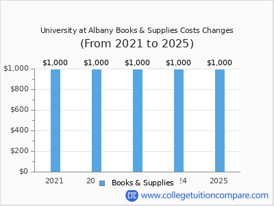 University at Albany 2025 books & supplies cost chart