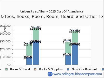University at Albany 2025 COA (cost of attendance) chart