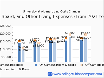 University at Albany 2025 room & board cost chart