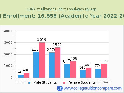 SUNY at Albany 2023 Student Population by Age chart