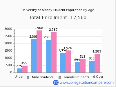 University at Albany 2025 Student Population by Age chart