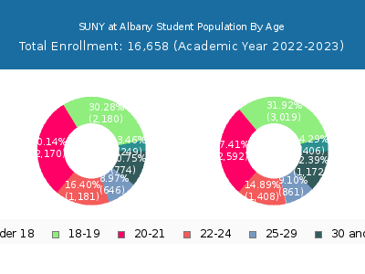 SUNY at Albany 2023 Student Population Age Diversity Pie chart