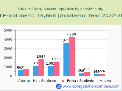 SUNY at Albany 2023 Student Population by Gender and Race chart