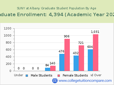 SUNY at Albany 2023 Graduate Enrollment by Age chart