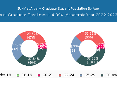 SUNY at Albany 2023 Graduate Enrollment Age Diversity Pie chart