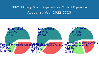 SUNY at Albany 2023 Online Student Population chart