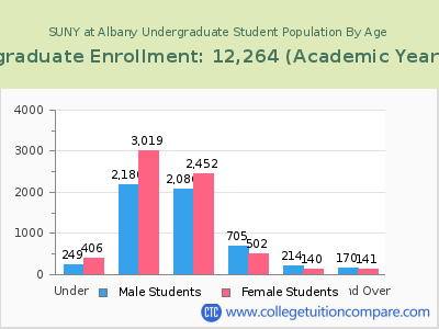 SUNY at Albany 2023 Undergraduate Enrollment by Age chart