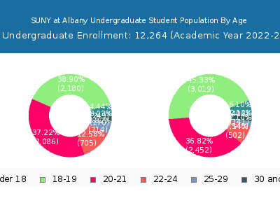 SUNY at Albany 2023 Undergraduate Enrollment Age Diversity Pie chart
